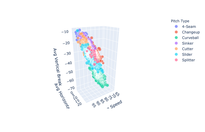 GitHub - joseph-dixon/MLB-Pitch-SVM: Each type of pitch has a different ...
