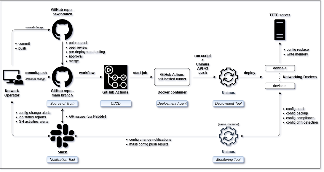 network-automation-github-actions