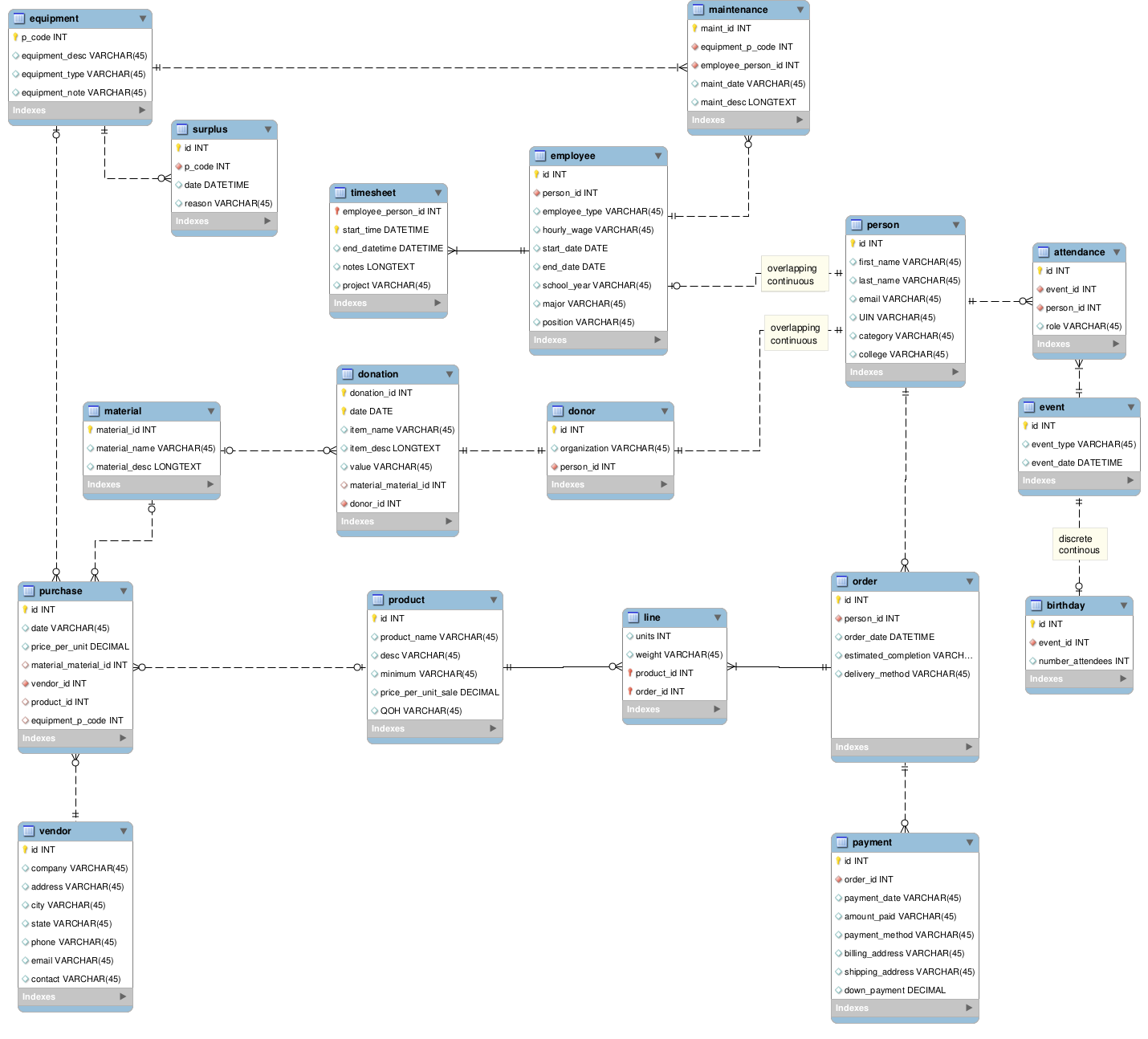 GitHub - progressEdd/MakerLab-Database-Design: This is a group project ...