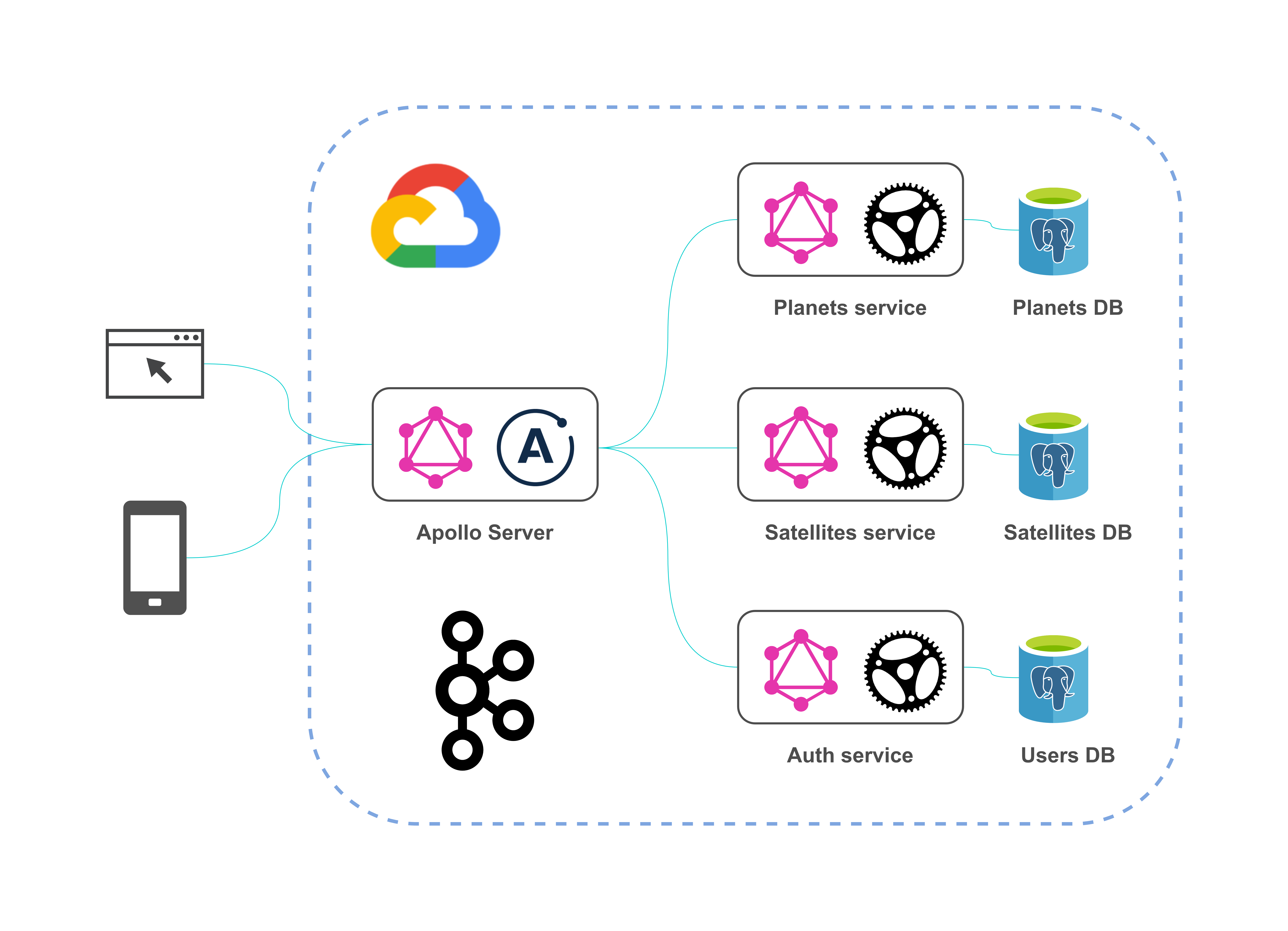 Authentication system using rust (actix-web) and sveltekit - DB and Redis  Config - DEV Community