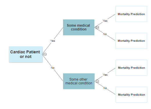 Hierarchical-ML-model-for-ICU-mortality-rate-prediction