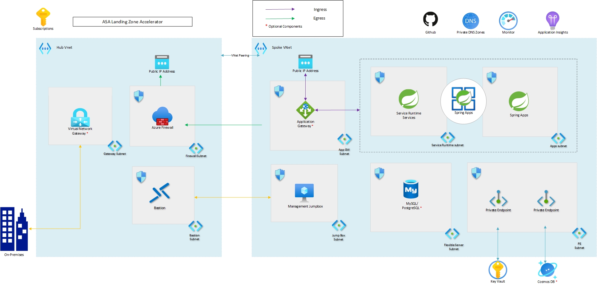 Spring example sale github