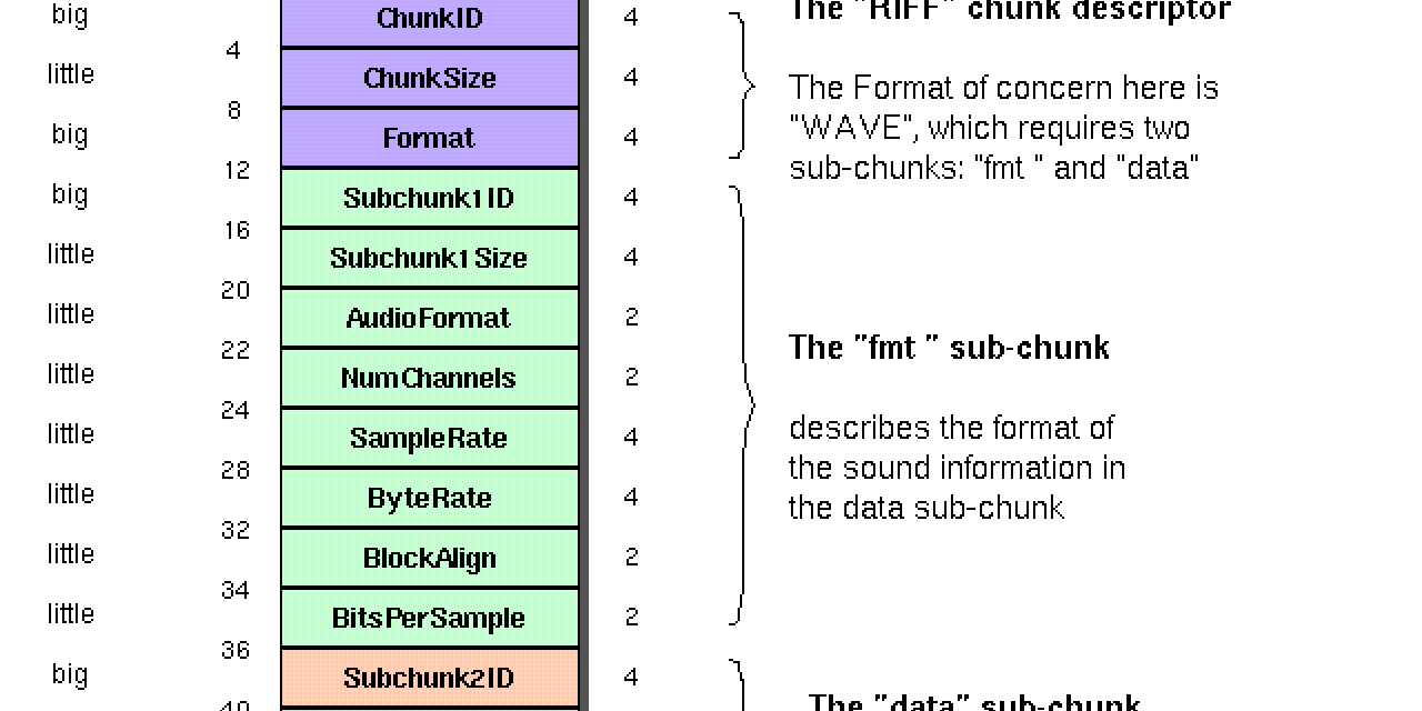 GitHub - sifferman/Wave-Parser: Takes in a wave file and reads its data.