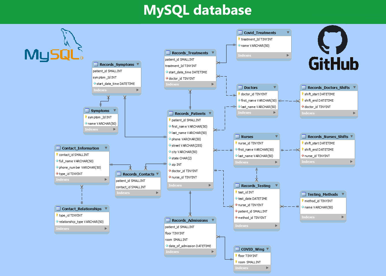 Database designed project GitHub Topics GitHub