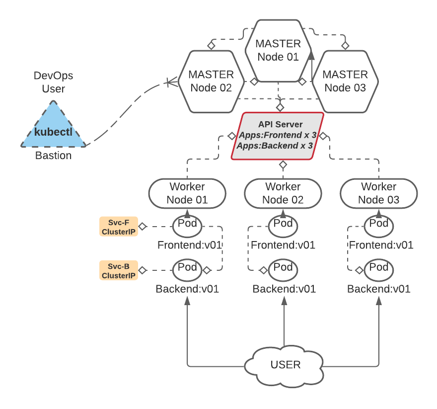 how-kubernetes-master-and-worker-nodes-works-in-deployment-processes