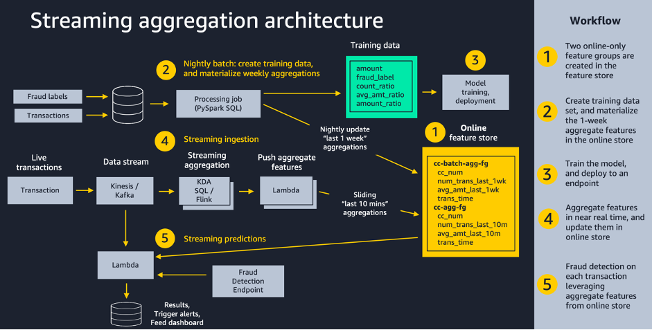 Using stream. Aggregation. Content aggregation. Feature Store scheme. Chats aggregation.