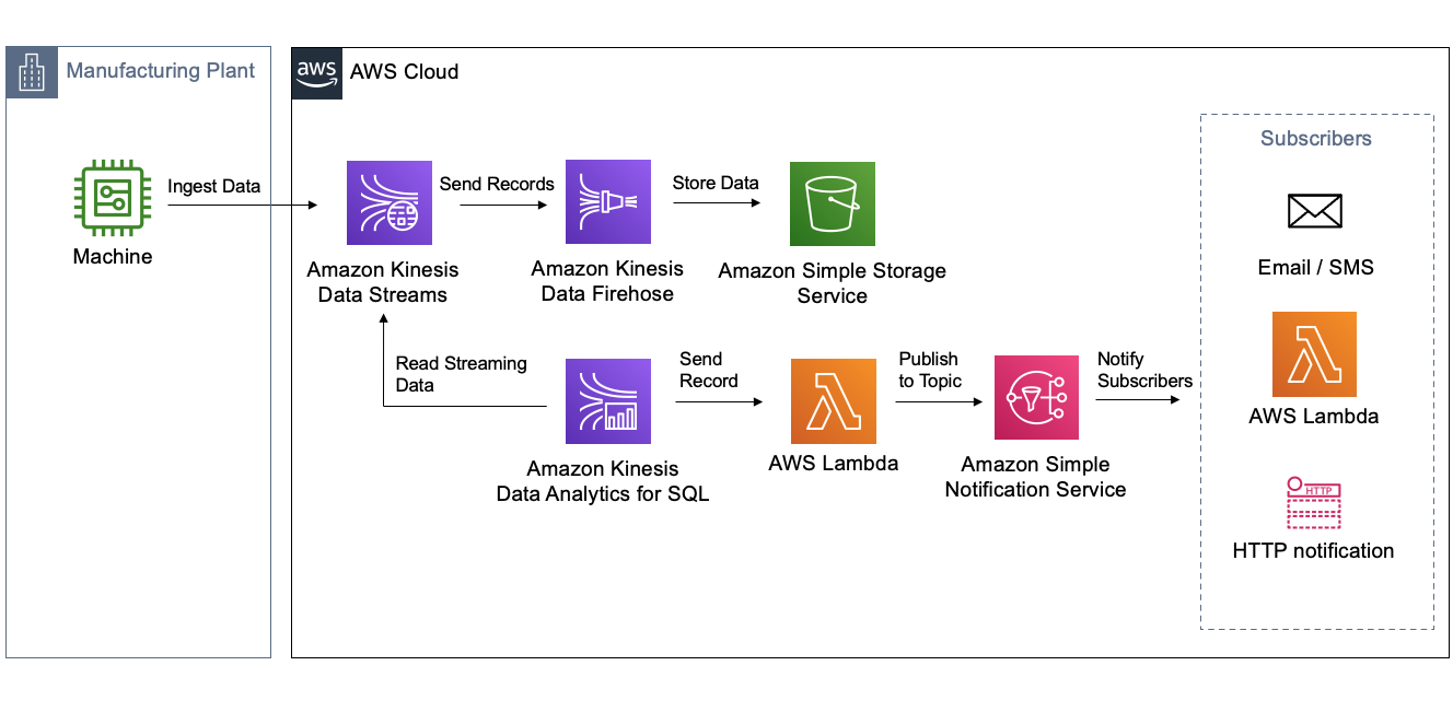 amazon-kinesis-analytics-realtime-anomaly-detection