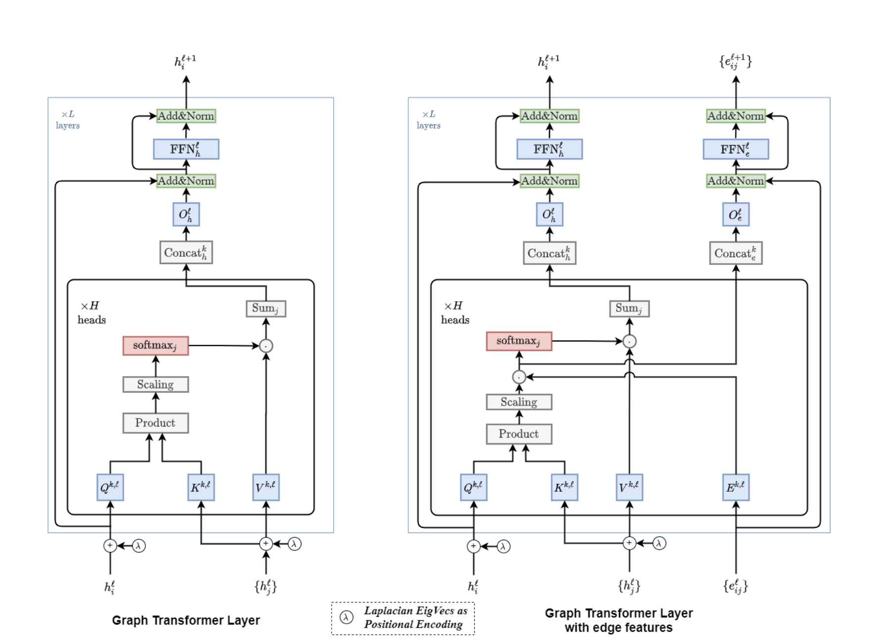 graphdeeplearning/graphtransformer