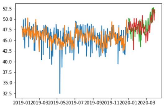 GitHub - levbszabo/TrafficForecasting: Forecasting Street Speed using ...