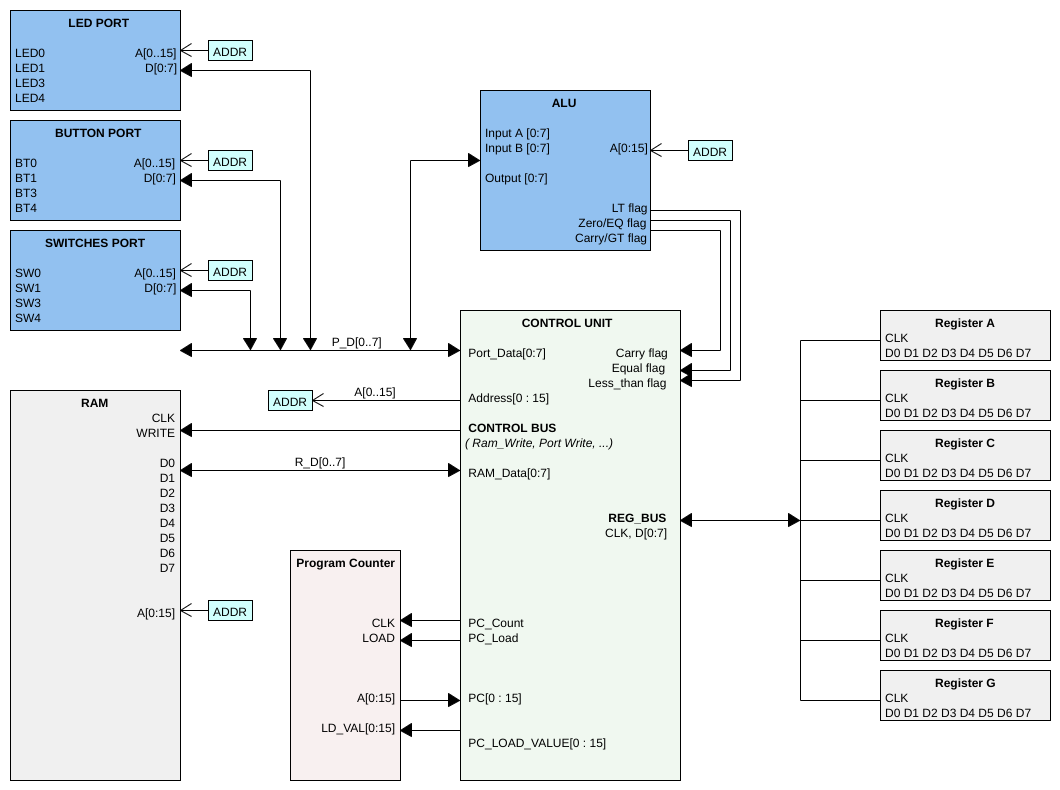GitHub - renerocksai/rrisc: Creating a small microprocessor: VHDL ...