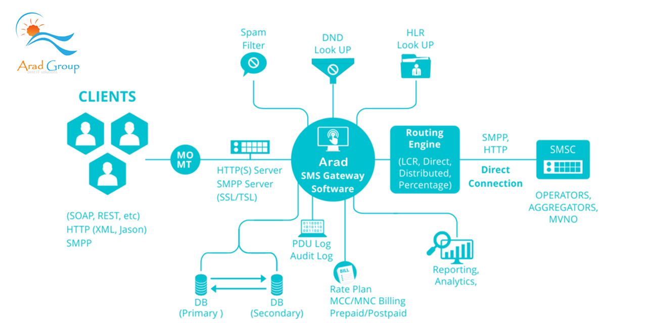 Arad.SMS.Gateway