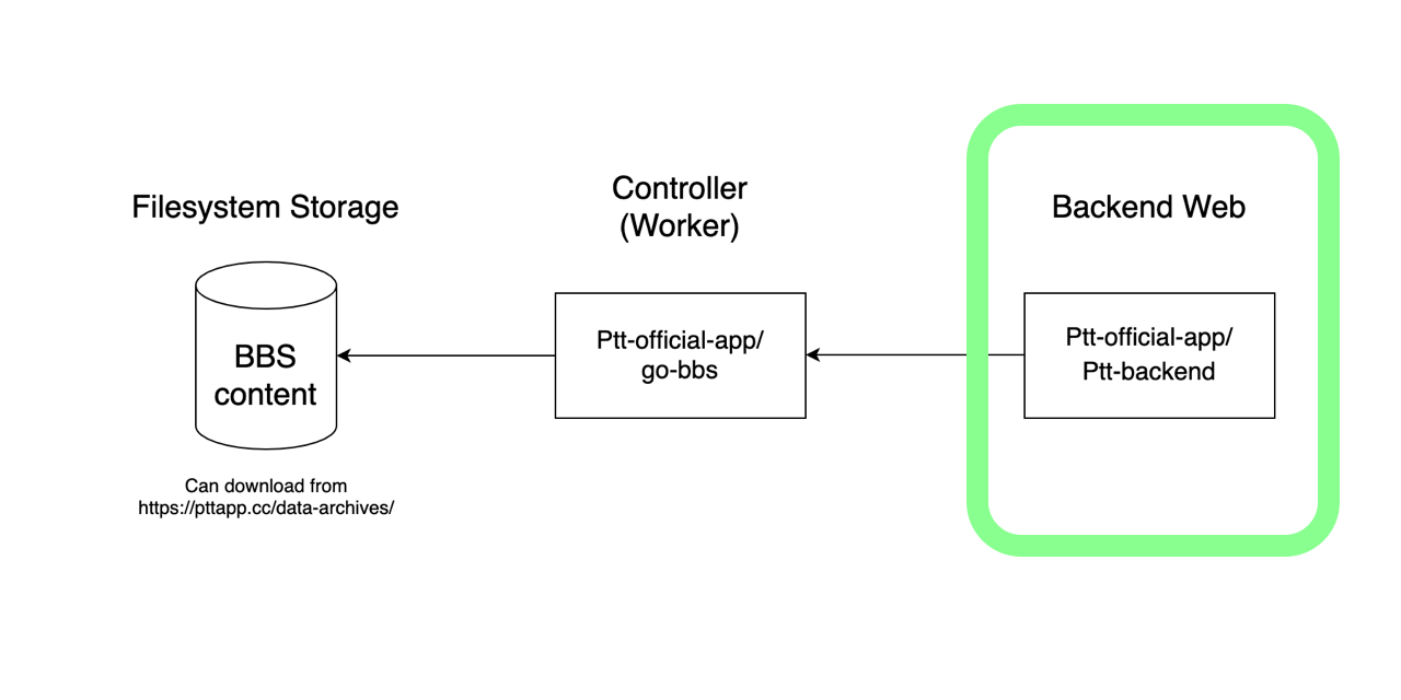 GitHub - Ptt-official-app/Ptt-backend: PTT APP 的後端