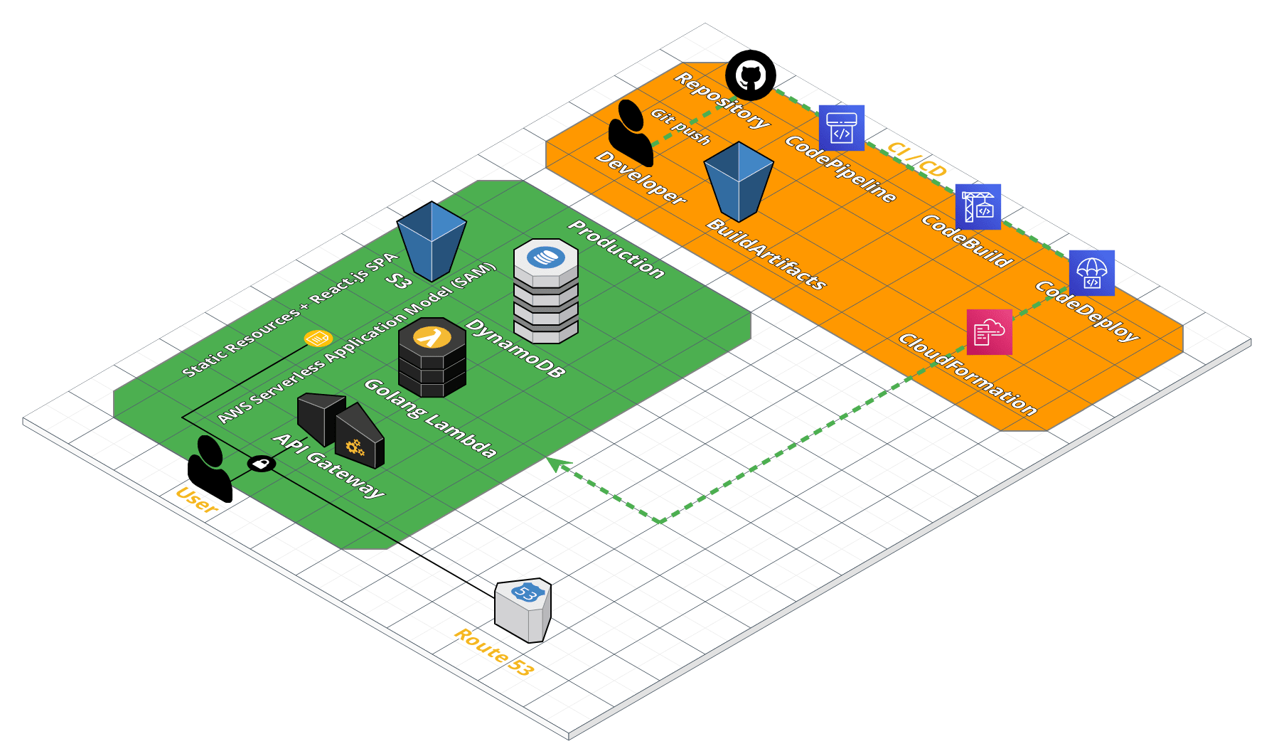 aws-react-golang-sam-codepipeline