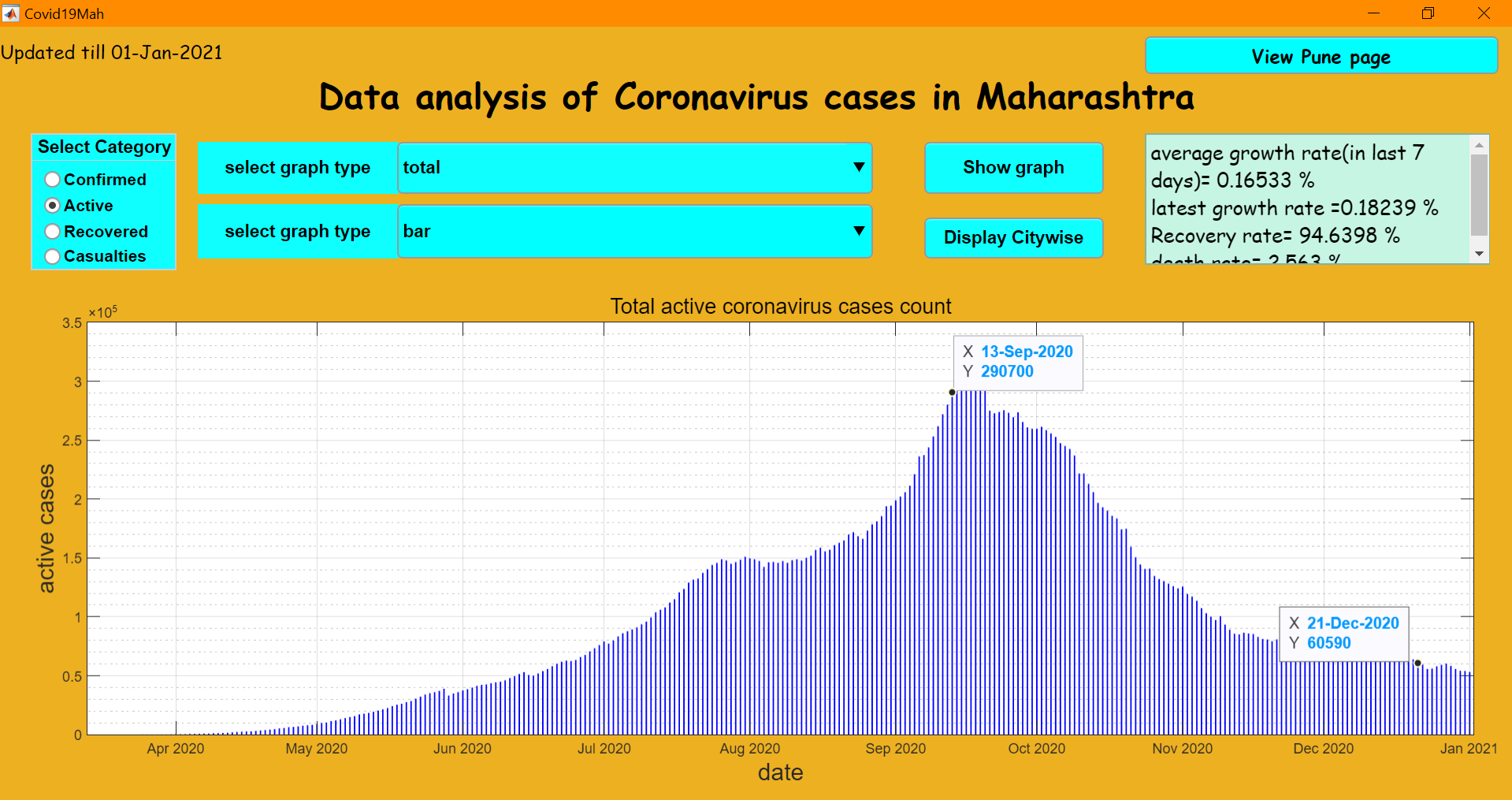 GitHub - Adityaupadhye/Covid19-Mah: Data analysis of COVID-19 cases in ...