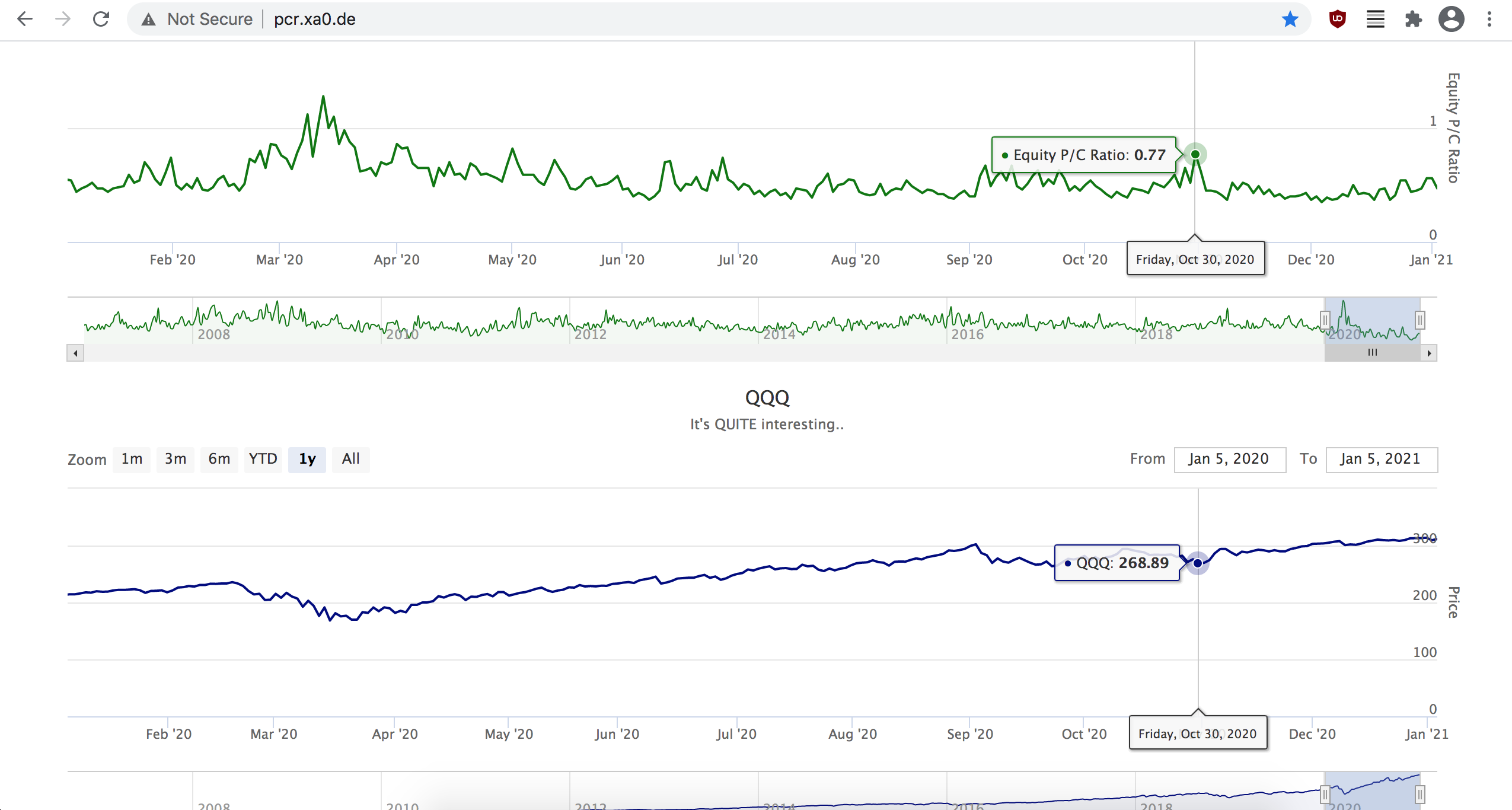 PCR-vs-QQQ