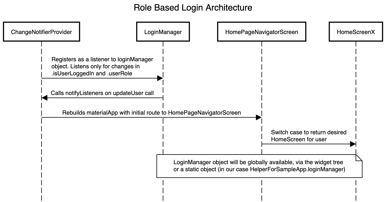 adumrewal/role-based-login-architecture