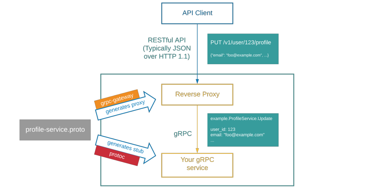 grpc-ecosystem / grpc-gateway