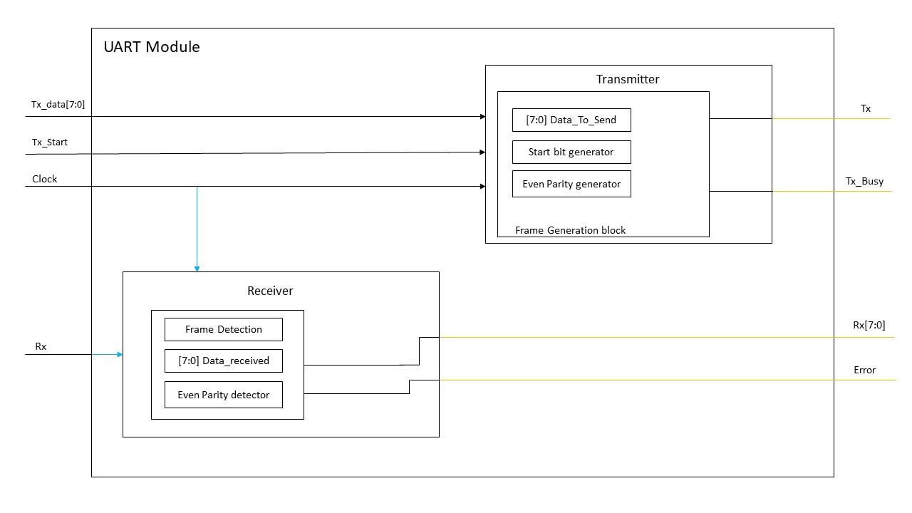 GitHub - Y-Galal/UART-Module