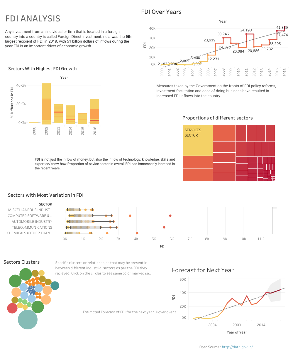 GitHub - shelvi31/FDI-India-Analysis-and-Visualization: Tableau Project ...
