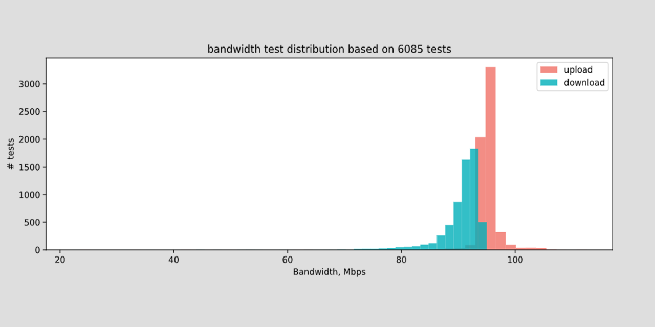 Automate-okla-speedtest