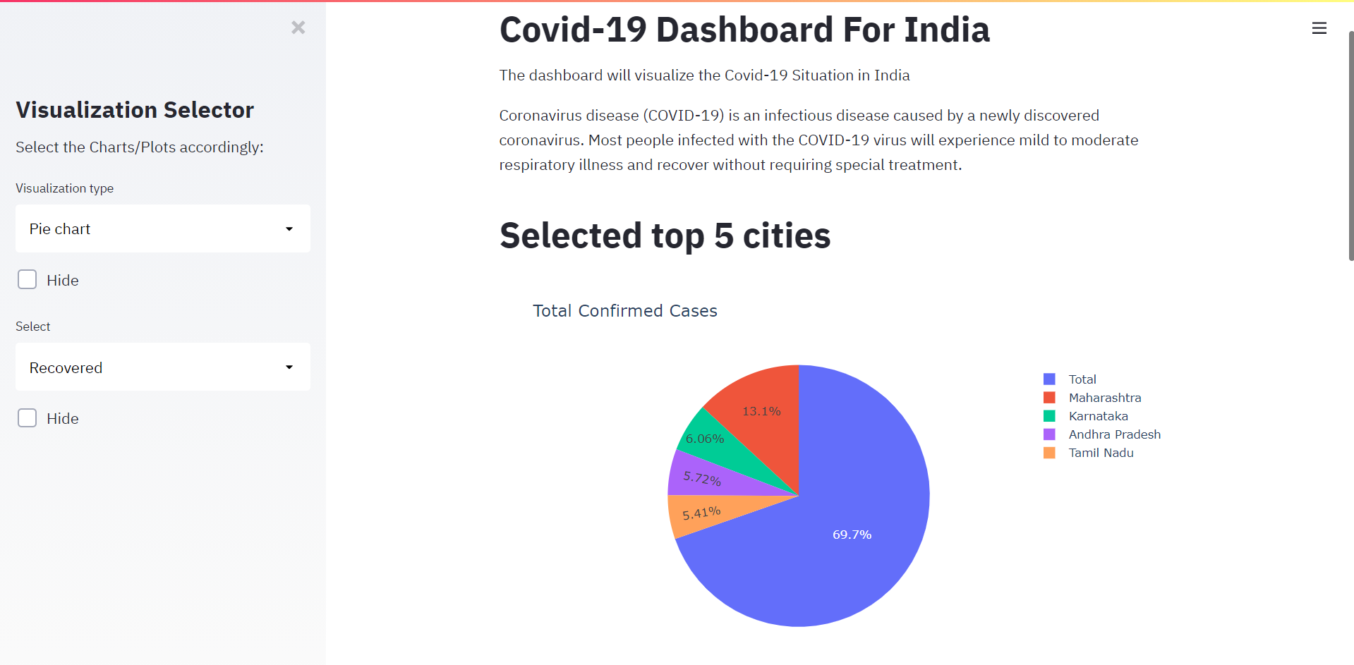 GitHub - KajalSoni955/Covid-19-Data-Visualisation-India