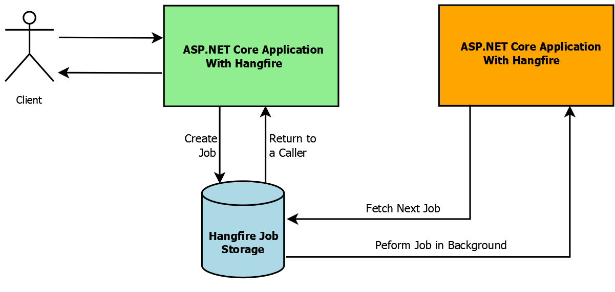 Asp net core авторизация. Hangfire c#. Asp.net Core в действии. Икон asp.net Core. Hangfire c# Tutorial.