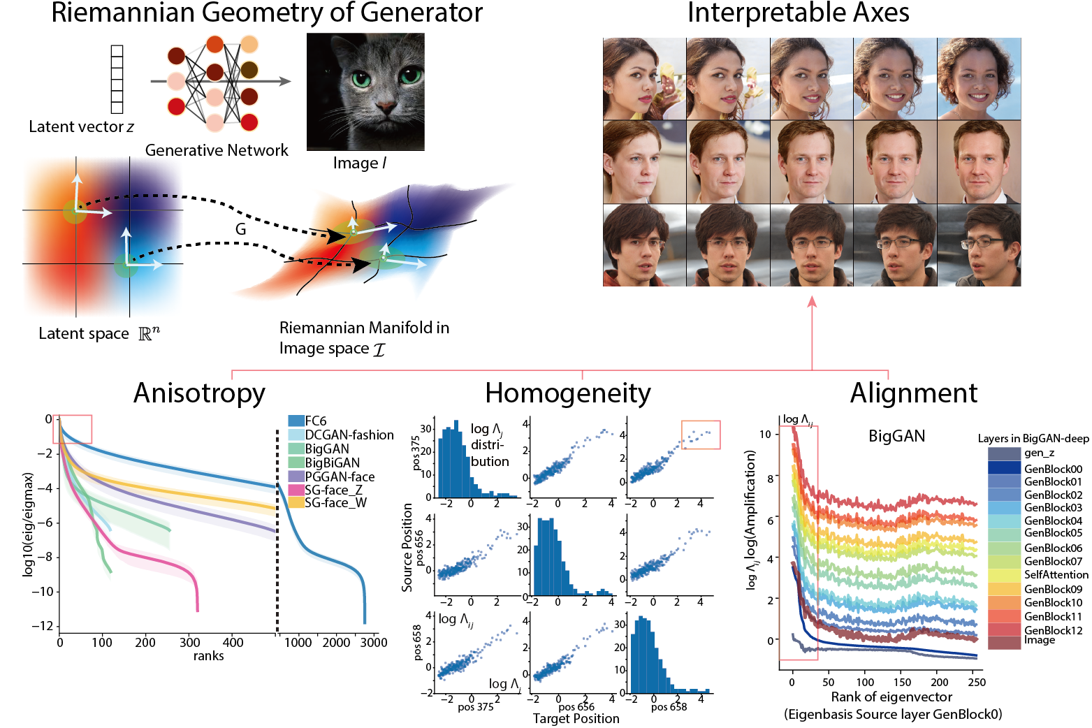 GAN-Geometry