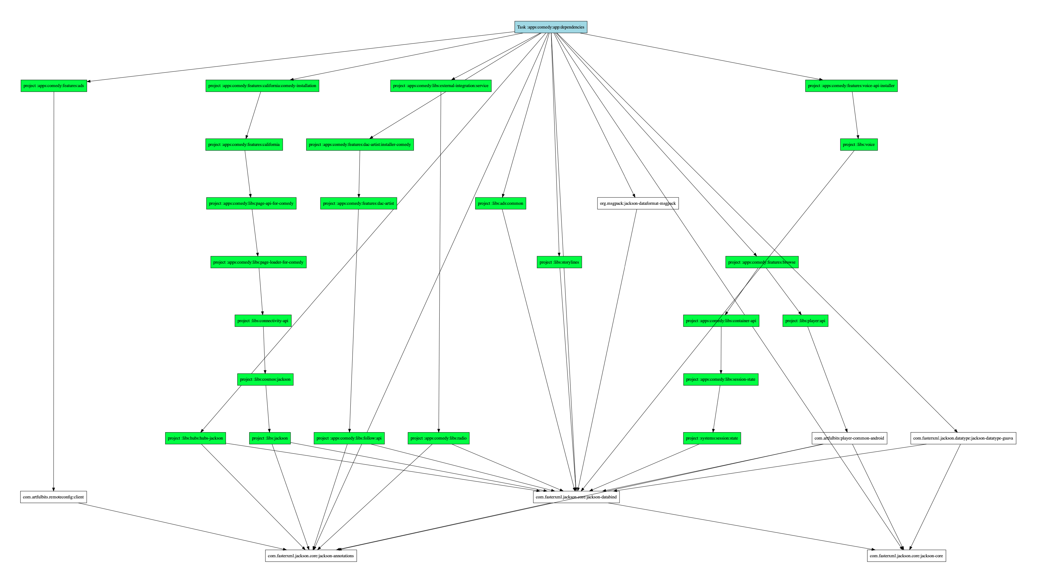 dependencies.graphviz