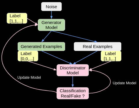 GitHub - msank00/ganTutorial: Learn GAN