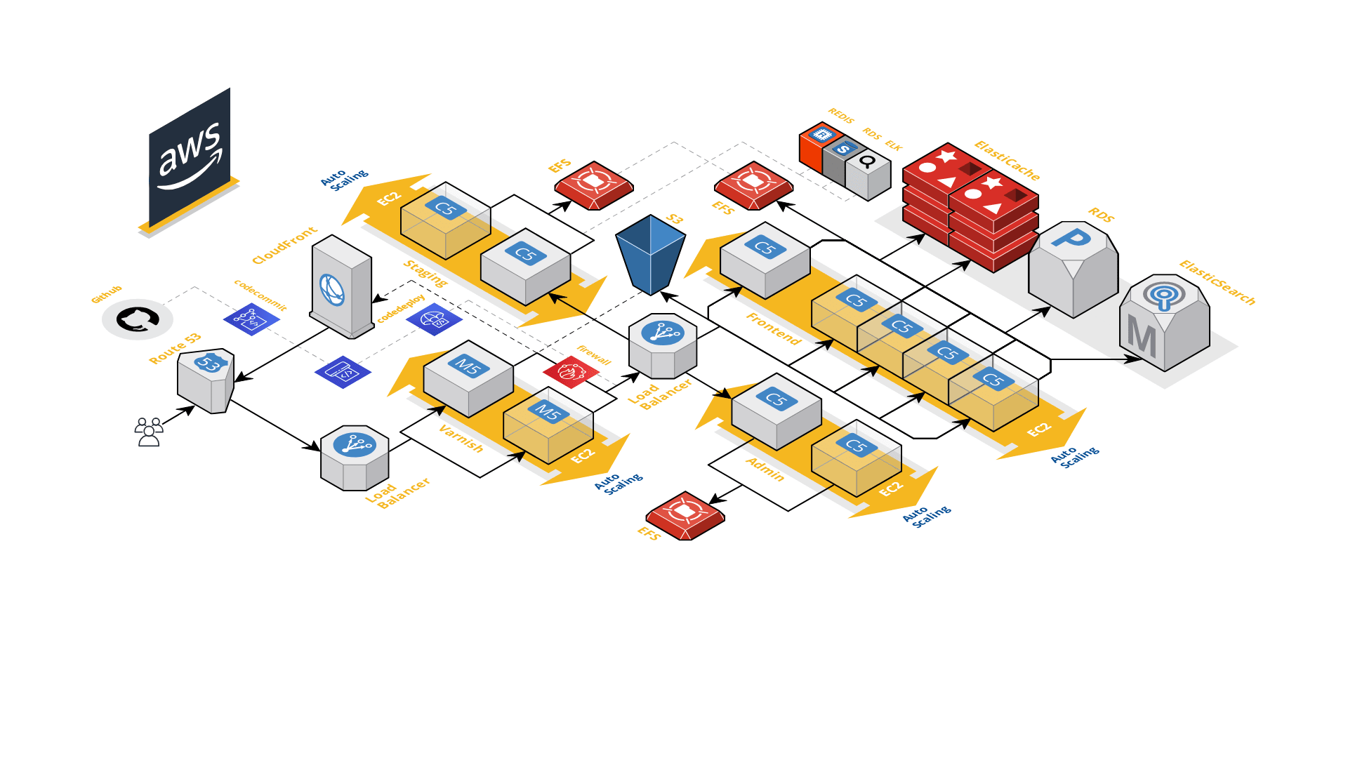 magento-2-aws-cluster-terraform