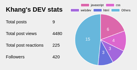 DEV-stats