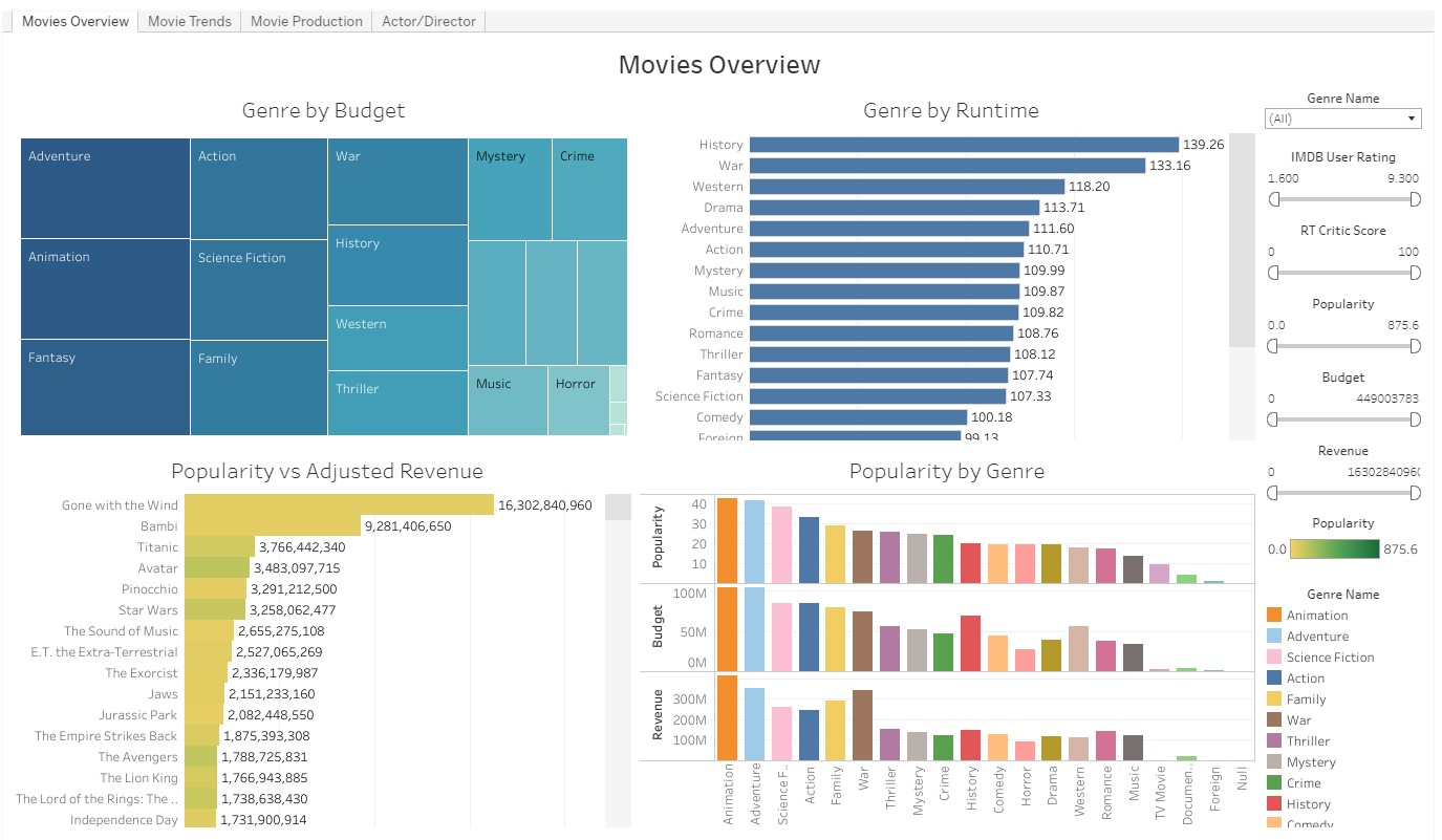 GitHub - shikhar96/Movie-BI-Dashboard: BI project involving data ...