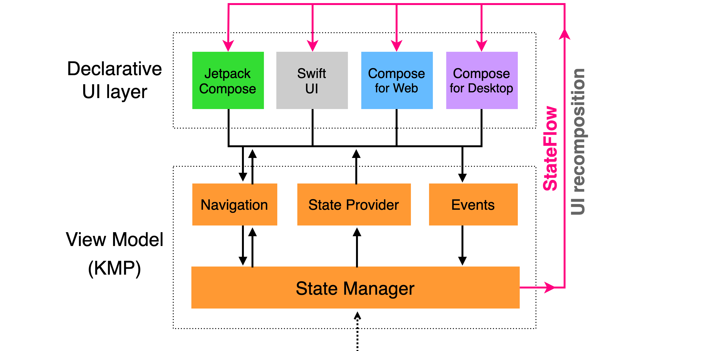 Composable architecture