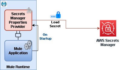 mule-awssm-extension