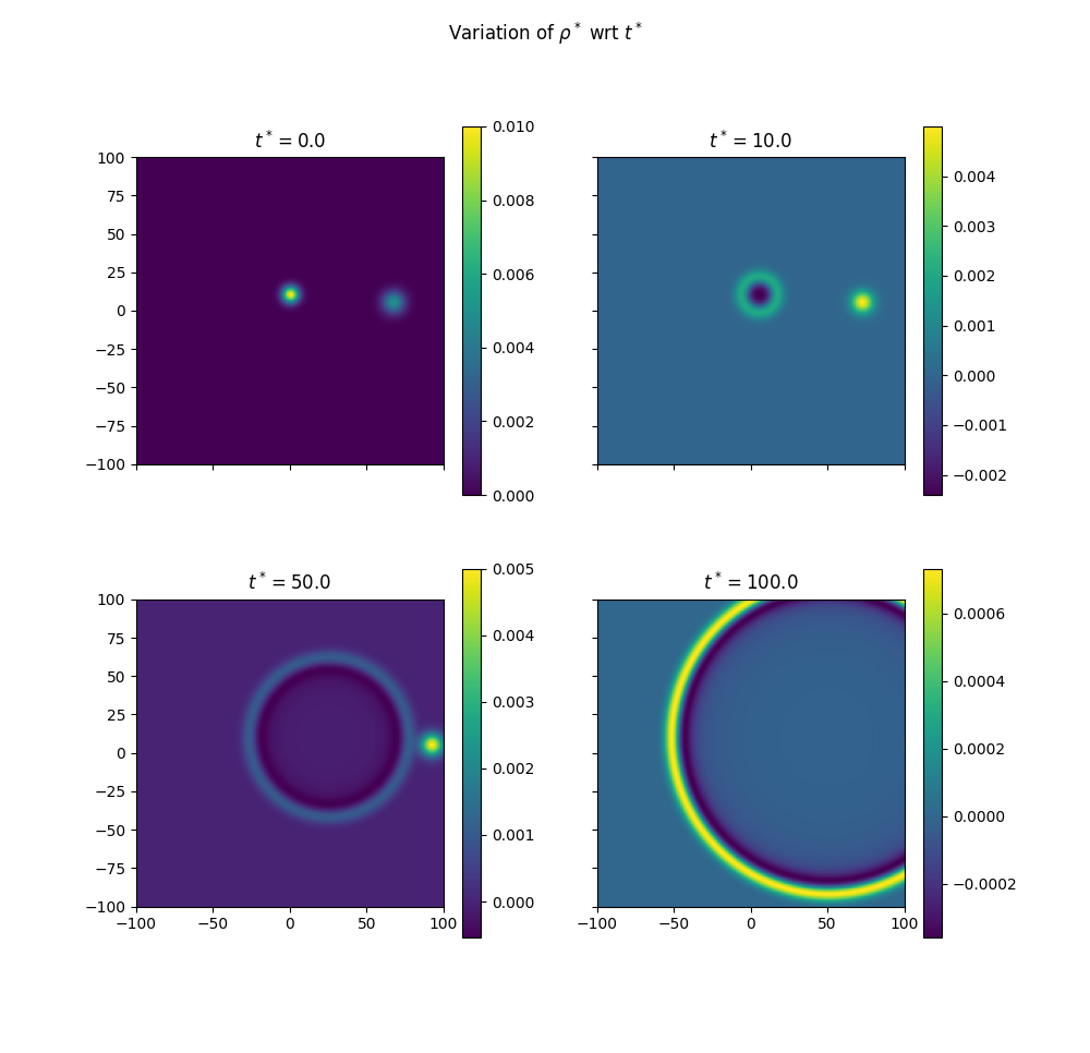 GitHub aerorohit/2Dacoustics Implementation of linearised Euler