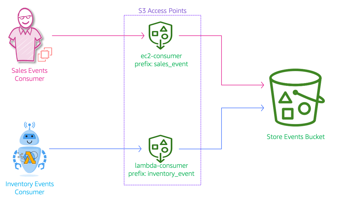 GitHub miztiik/secures3withaccesspoints Easily Manage Shared