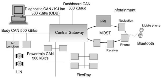 GitHub - Nagaveena007/CAN_Protocol: CAN Protocol based project