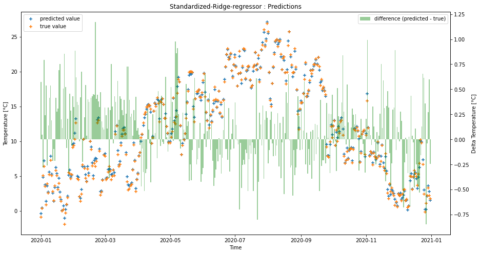 WeatherPrediction_EPFLExts