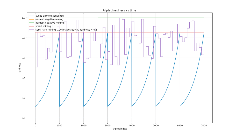 Sigmoid-Triplet-Sequencer