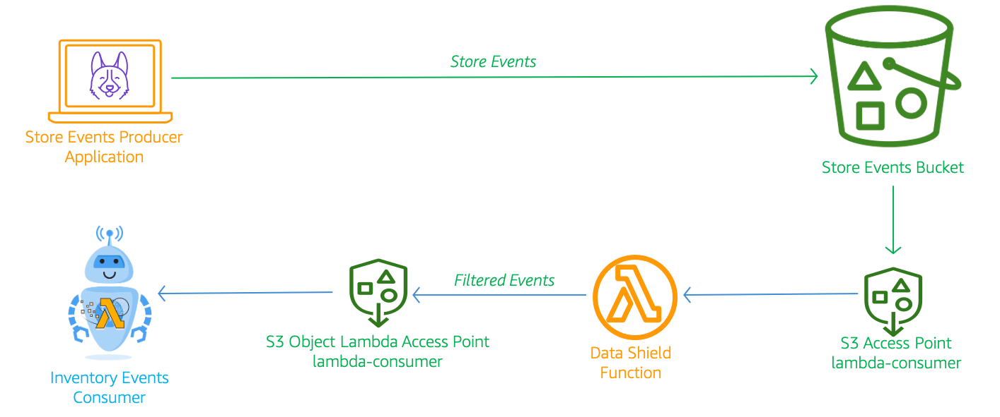 github-miztiik-s3-object-lambda-demo-s3-object-lambda-process-s3