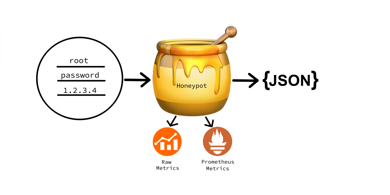 honeypot