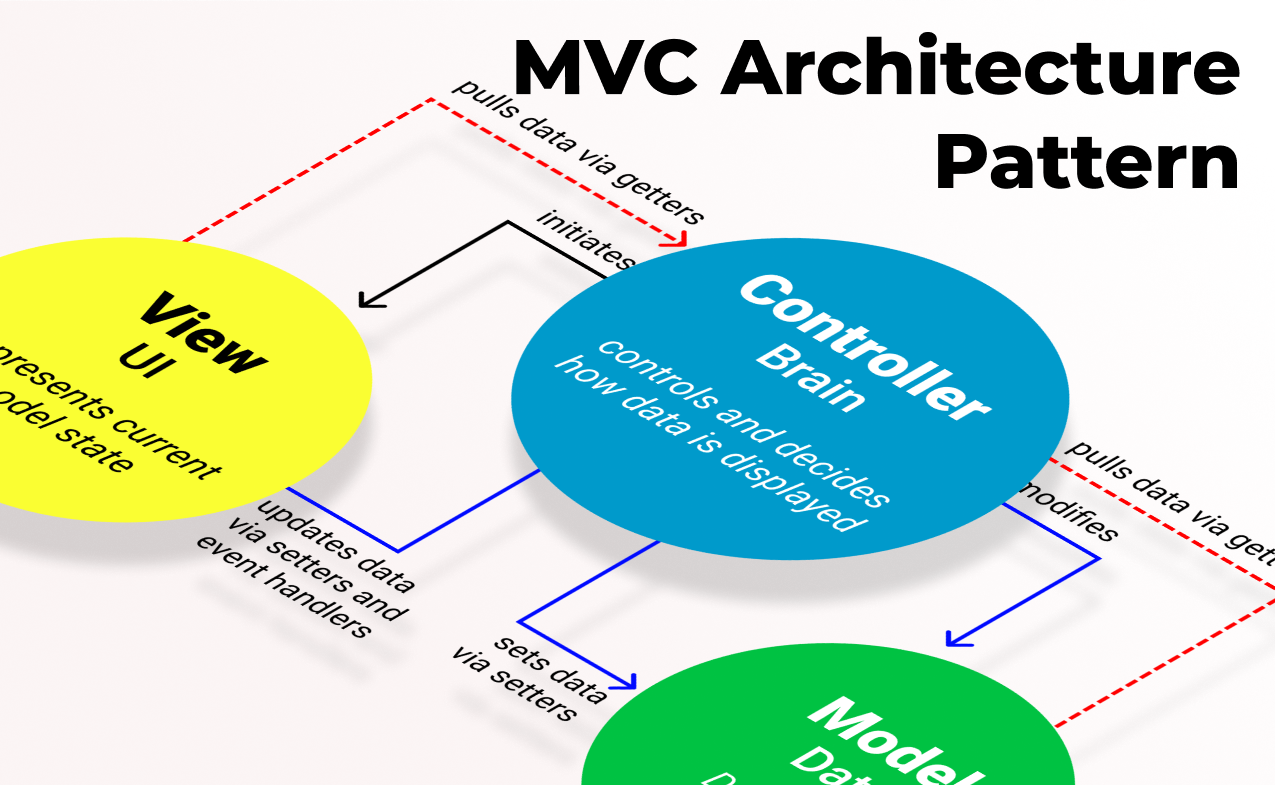 Mvc architecture pattern GitHub Topics GitHub
