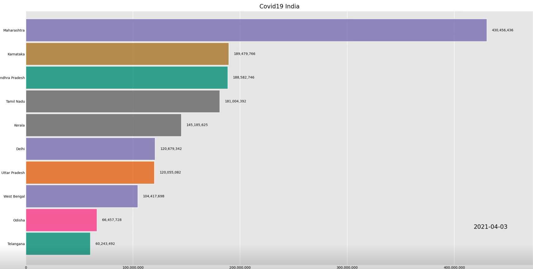 animated-covid19-india-state-wise-racing-bar-chart