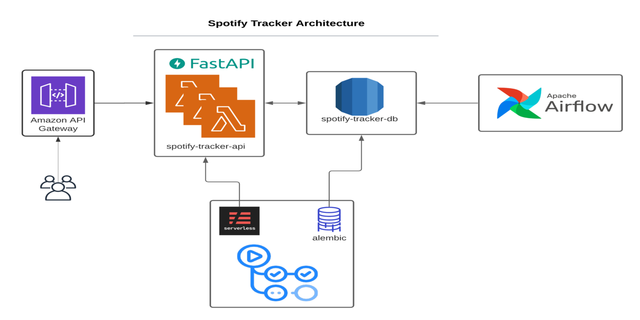 spotify-tracker