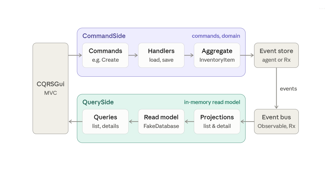 Event-driven architecture example