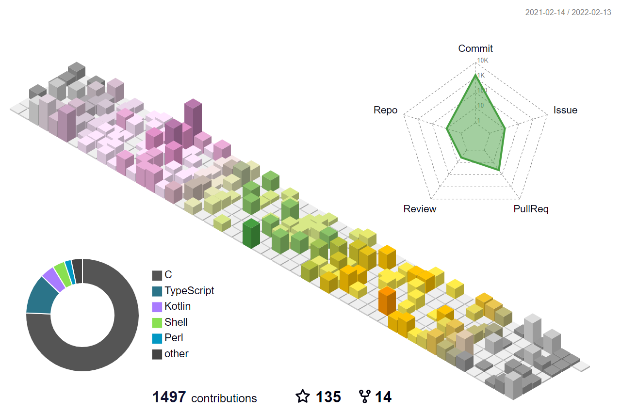 stats · GitHub Topics · GitHub