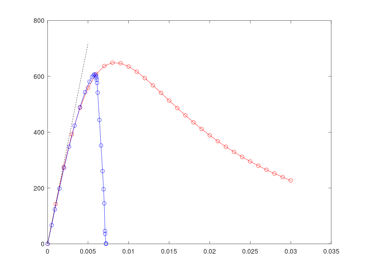 Phase-field-modelling