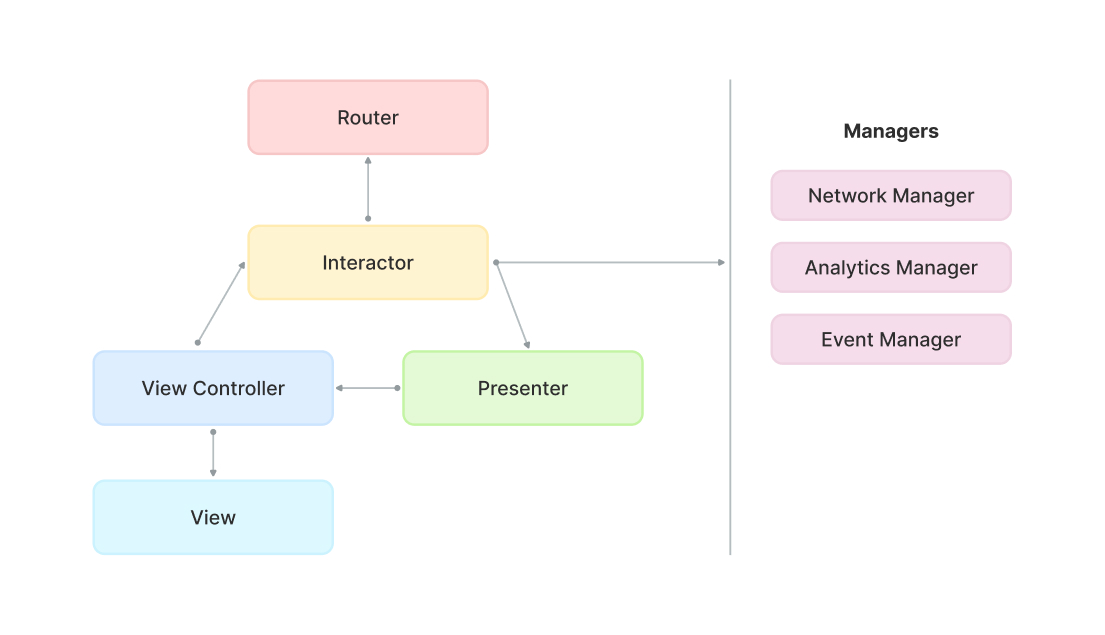 GitHub - behdaad/SNPArchitecture: SNPArchitecture is an iOS app ...