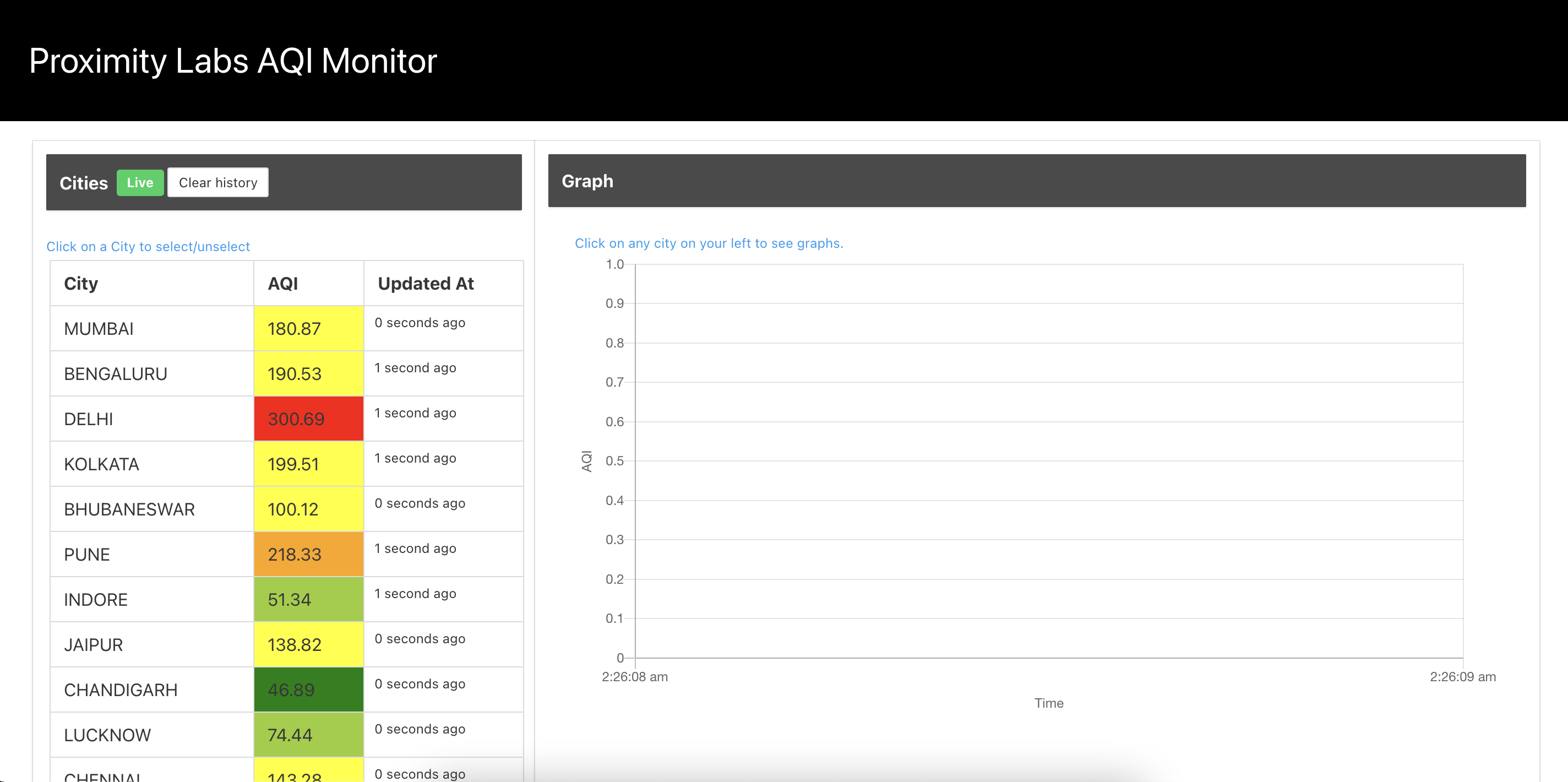 GitHub - CUManiar/aqi-monitor-dashboard: Monitors different Cities AQI ...