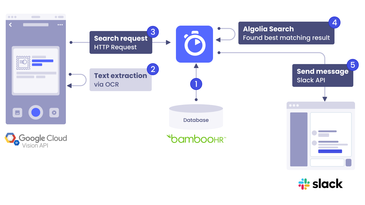 image-search-ocr-with-algolia-and-google-cloud-vision